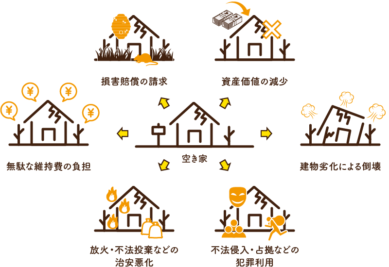 空き家の放置は、多くの問題の原因になります。|空き家と相続のご相談はオハナホームへ|オハナホーム株式会社